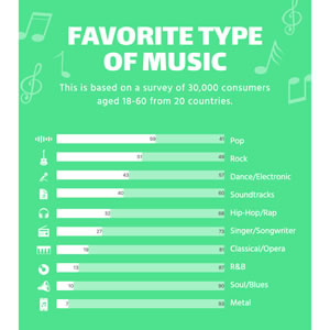 Favorite Type Of Music Bar Chart Design